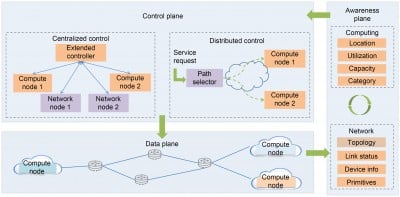 Computing-Aware Network (CAN): A Systematic Design of Computing and Network Convergence