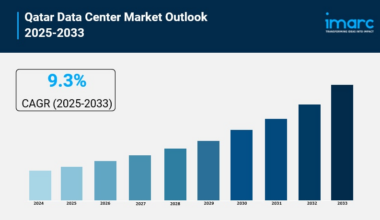 Qatar Data Center Market Share Driven by Cloud Computing Adoption Trends by 2033