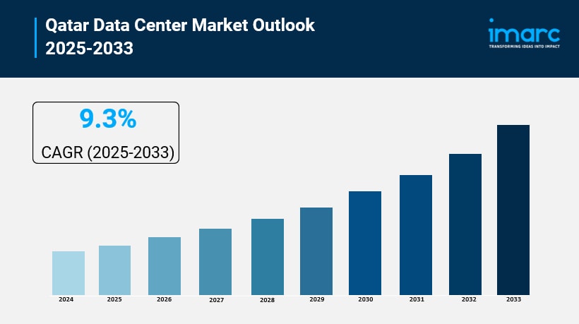 Qatar Data Center Market Share Driven by Cloud Computing Adoption Trends by 2033
