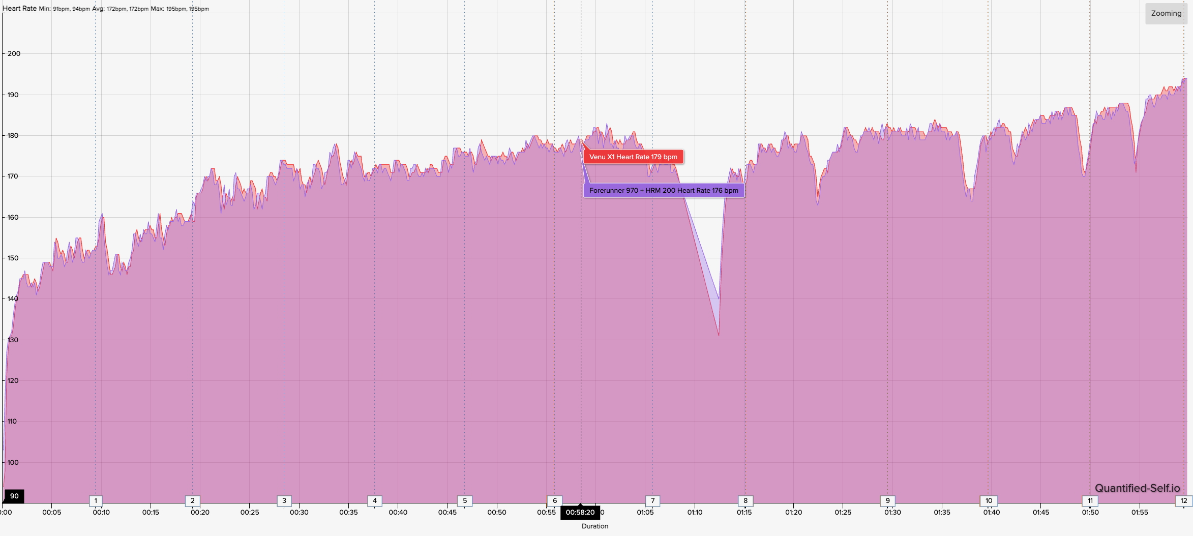 A HR graph showing how the Garmin Venu X1's results compare to the Garmin HRM 200 chest strap during a 12-mile run.