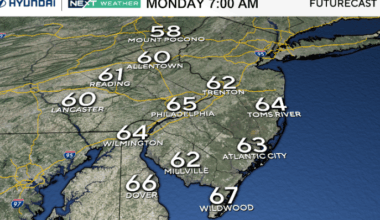 Dry, calm week ahead with low humidity in the Delaware Valley. Here's the weather forecast.