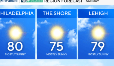 Mostly sunny, pleasant weather in the Philadelphia area this Sunday on Labor Day weekend
