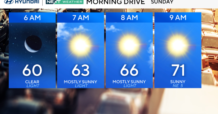 Sunny, warmer temps in the Philadelphia region. Air quality alert this Sunday for stagnant air.