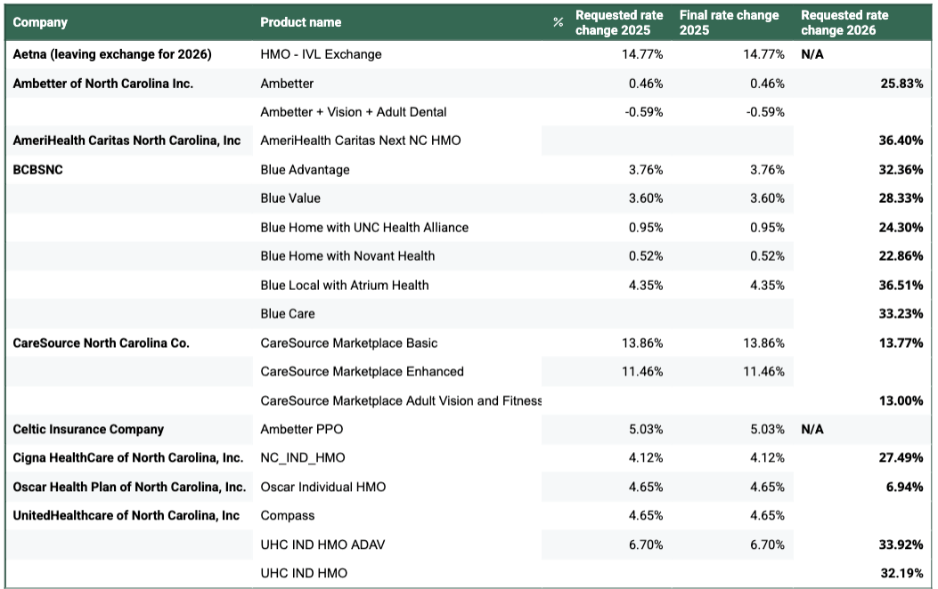 Table of requested rate increases for ACA marketplace plans in North Carolina in 2026. The rates range from 6.9% to 36.5%