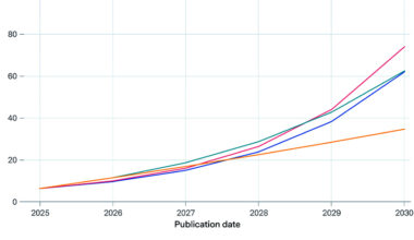 Power consumption by AI data centers in modeled under four scenarios.