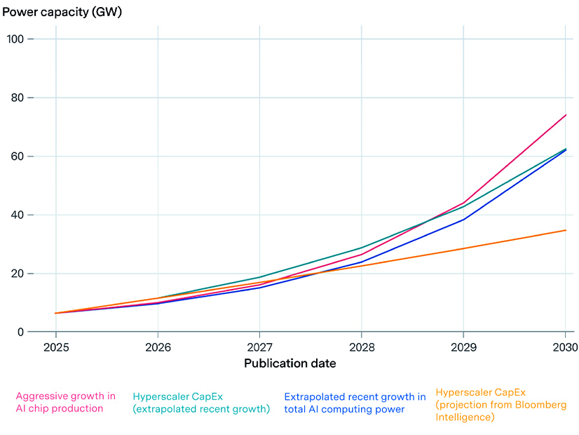 Power consumption by AI data centers in modeled under four scenarios.