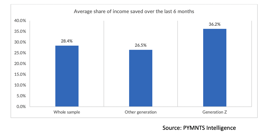 Average share of income saved