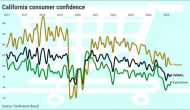 California confidence hits 6-month high – San Diego Union-Tribune