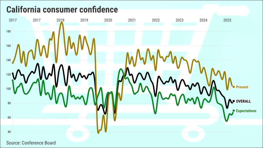 California confidence hits 6-month high – San Diego Union-Tribune