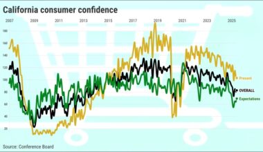 California consumer confidence rises slightly in July – San Diego Union-Tribune