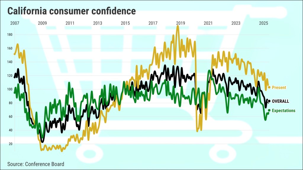 California consumer confidence rises slightly in July – San Diego Union-Tribune
