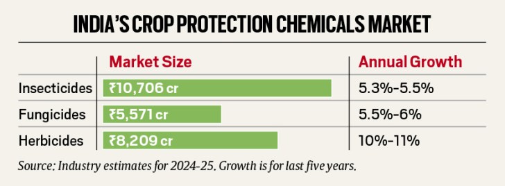 Crop protection chemicals.