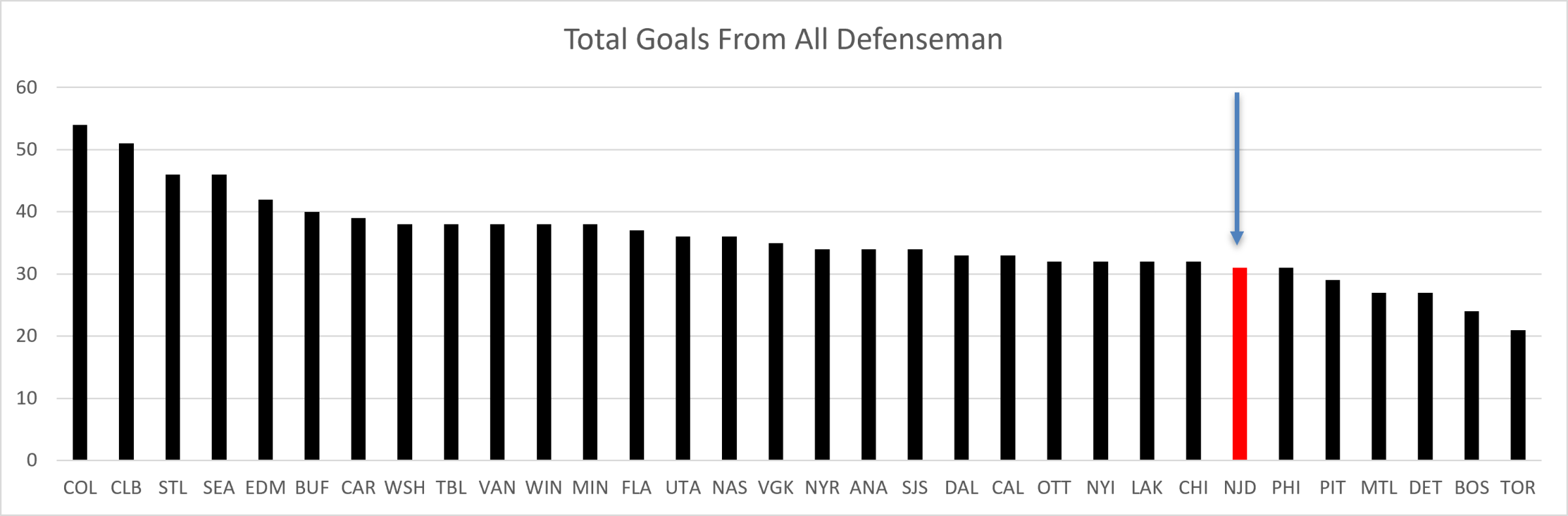 Only MTL, TOR, and the LAK were playoff teams in the bottom 10.