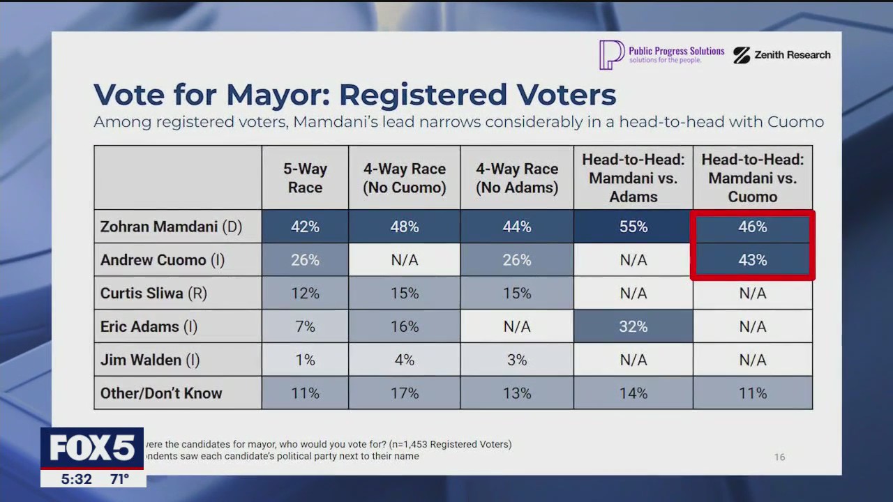 Latest NYC mayoral poll out: Mamdani leading by double digits
