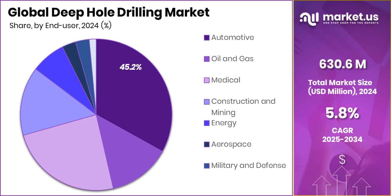 Deep Hole Drilling Market Share