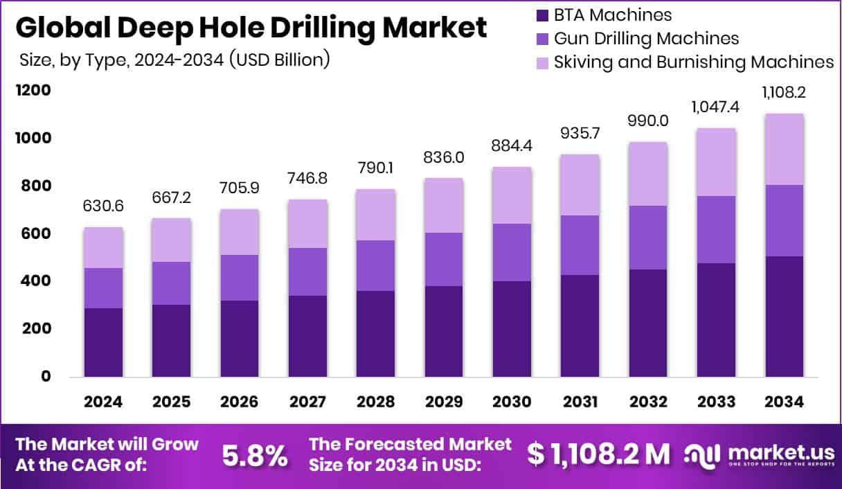 Deep Hole Drilling Market Size