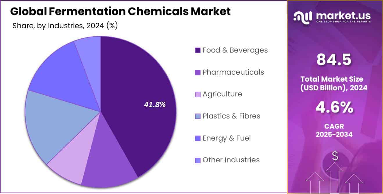 Fermentation Chemicals Market Share