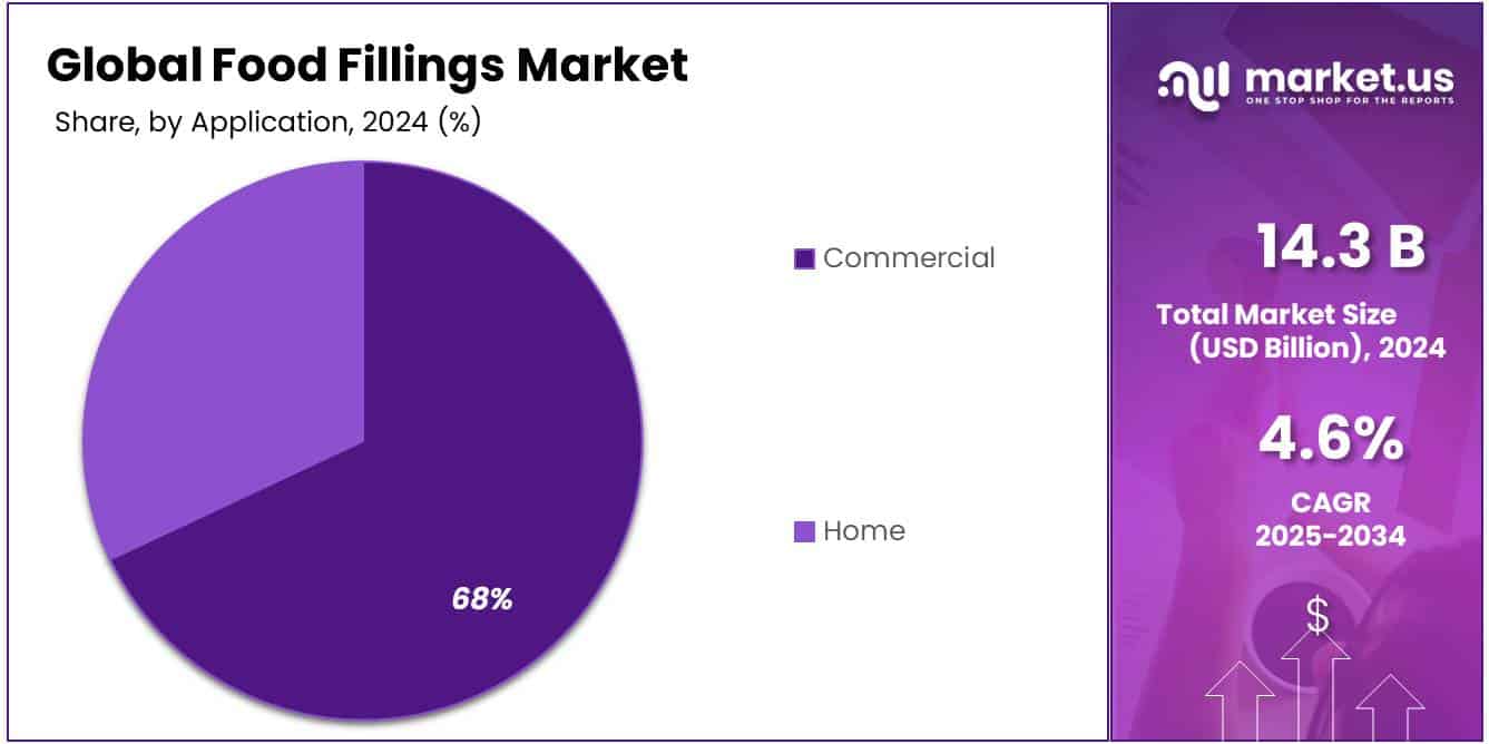 Food Fillings Market Share