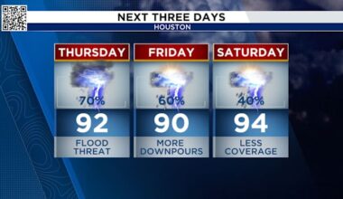 Houston’s storm threat increasing through the end of the week