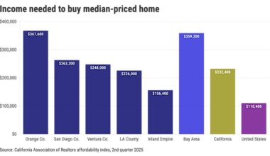 LA homebuyer needs $226,000 income. Burden grew 22% in 3 years – Daily Breeze