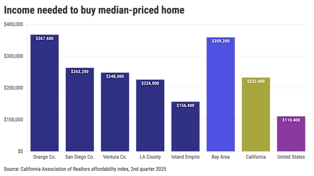 LA homebuyer needs $226,000 income. Burden grew 22% in 3 years – Daily Breeze