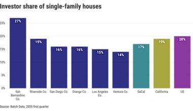 15% of Los Angeles County houses owned by investors – Daily Breeze