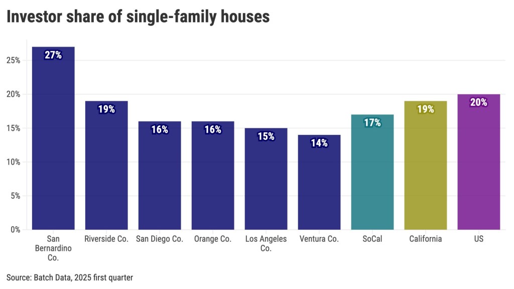 15% of Los Angeles County houses owned by investors – Daily Breeze