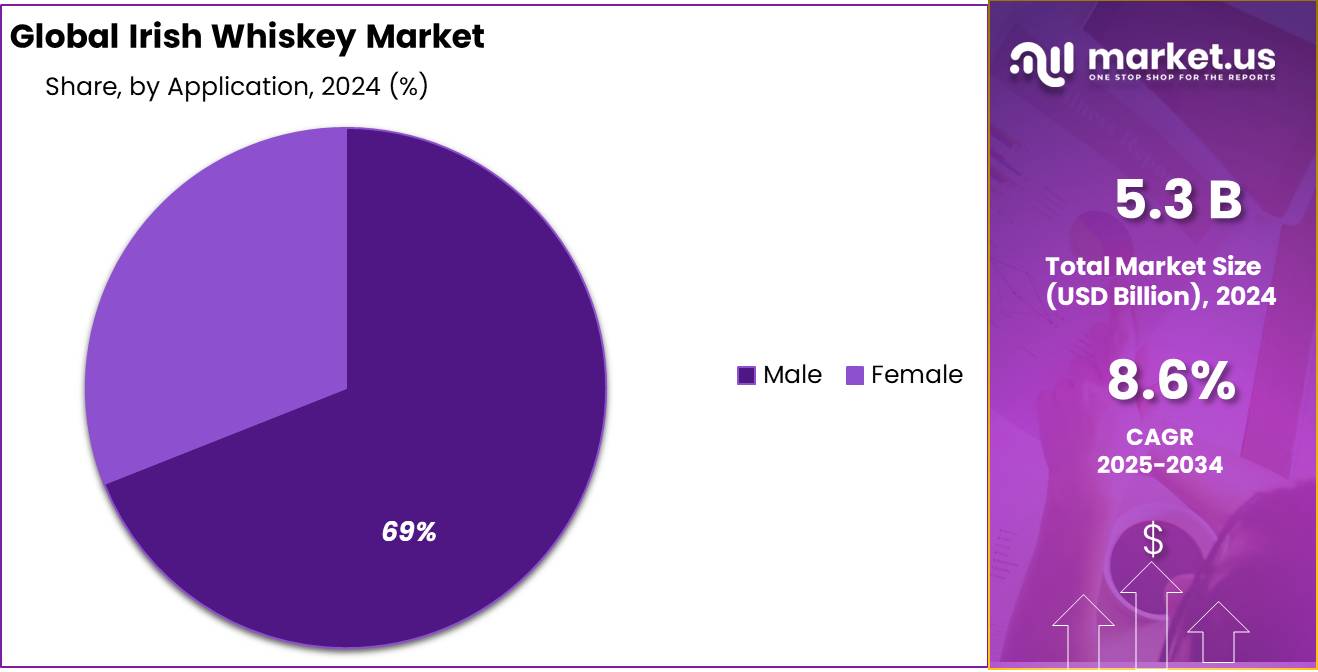 Irish Whiskey Market Share