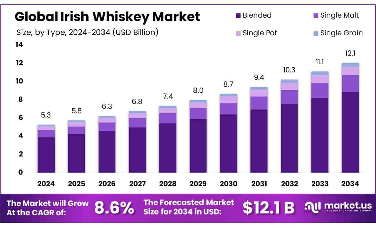 Irish Whiskey Market