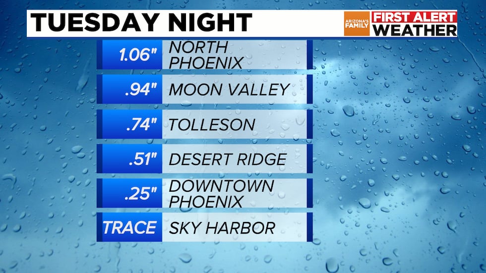 Tuesday night rainfall