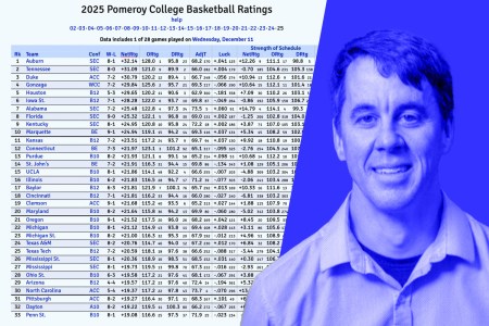 Ken Pomeroy Crunched The Numbers And Changed The Game