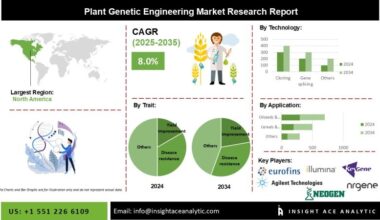 Plant Genetic Engineering Market in 2025 Detailed Study