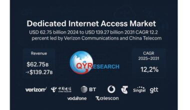 Dedicated Internet Access Market USD 62.75 billion 2024 to USD