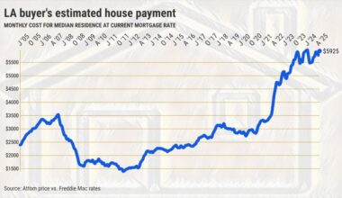 LA buyer’s house payment up $4,533 monthly since the crash – San Gabriel Valley Tribune