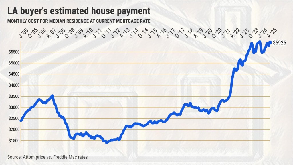 LA buyer’s house payment up $4,533 monthly since the crash – San Gabriel Valley Tribune