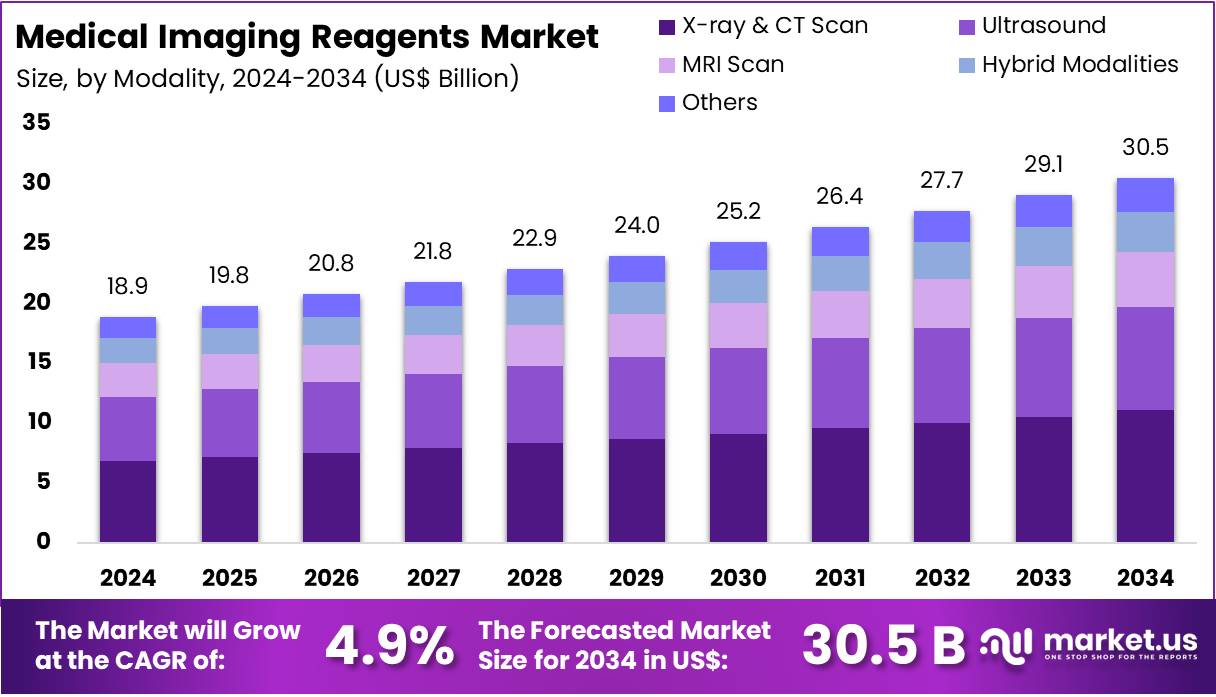 Medical Imaging Reagents Market Size
