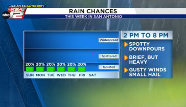 Small daily rain chances, and not *too* hot