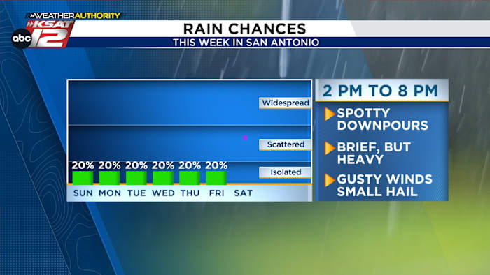 Small daily rain chances, and not *too* hot