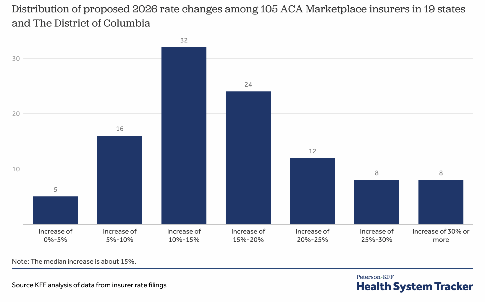 Individual market insurers requesting largest premium increases in more than 5 years