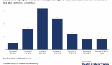 Individual market insurers requesting largest premium increases in more than 5 years