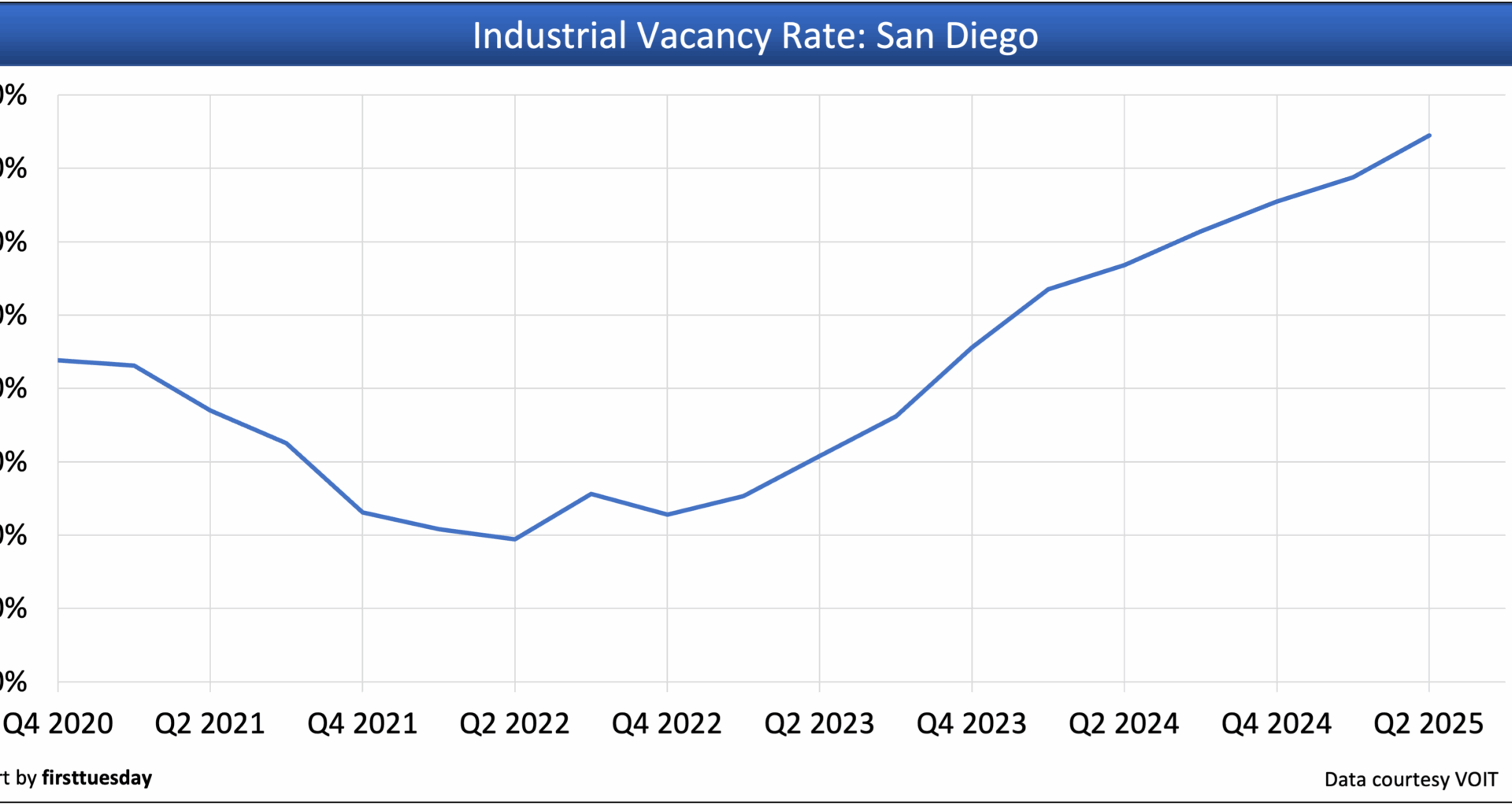 SoCal’s commercial property market struggles to find tenants — Q2 2025
