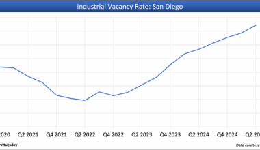 SoCal’s commercial property market struggles to find tenants — Q2 2025