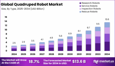 Quadruped Robot Market