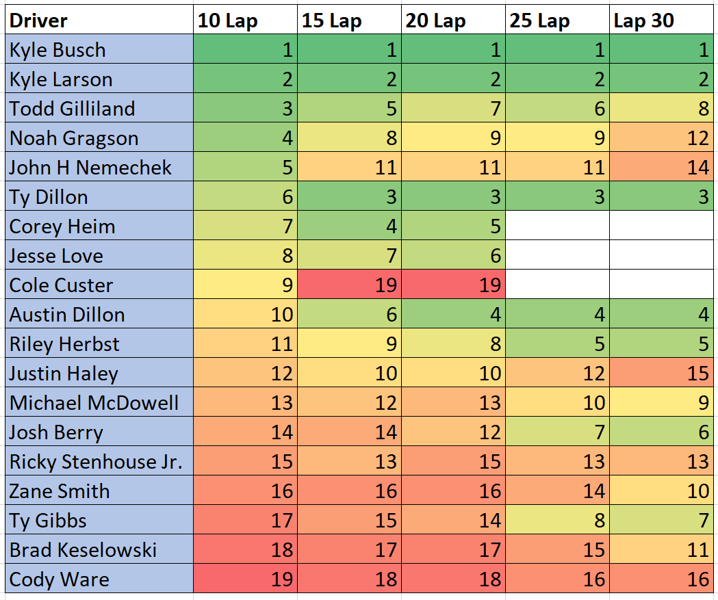 Richmond Cook Out 400 NASCAR Practice Group Speed Rankings - ifantasyrace.com