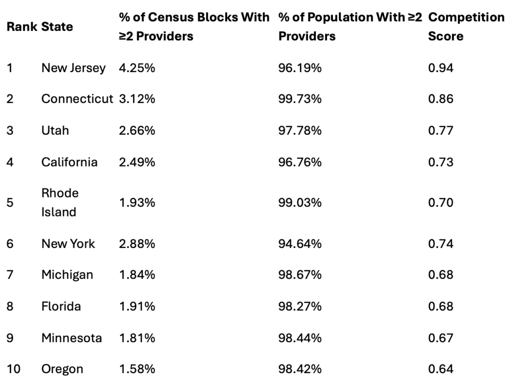 Broadband Competition Report: Most Americans Have More than One Wired Option 