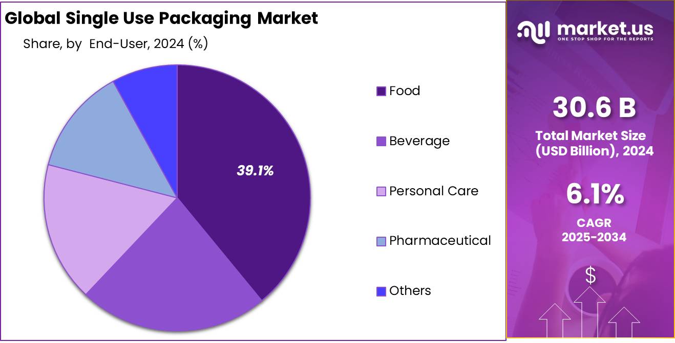 Single Use Packaging Market End Use Pie Chart (1)
