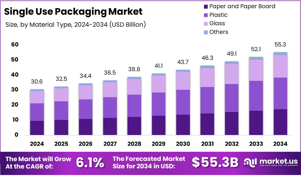 Single Use Packaging Market Size Analysis Bar Graph