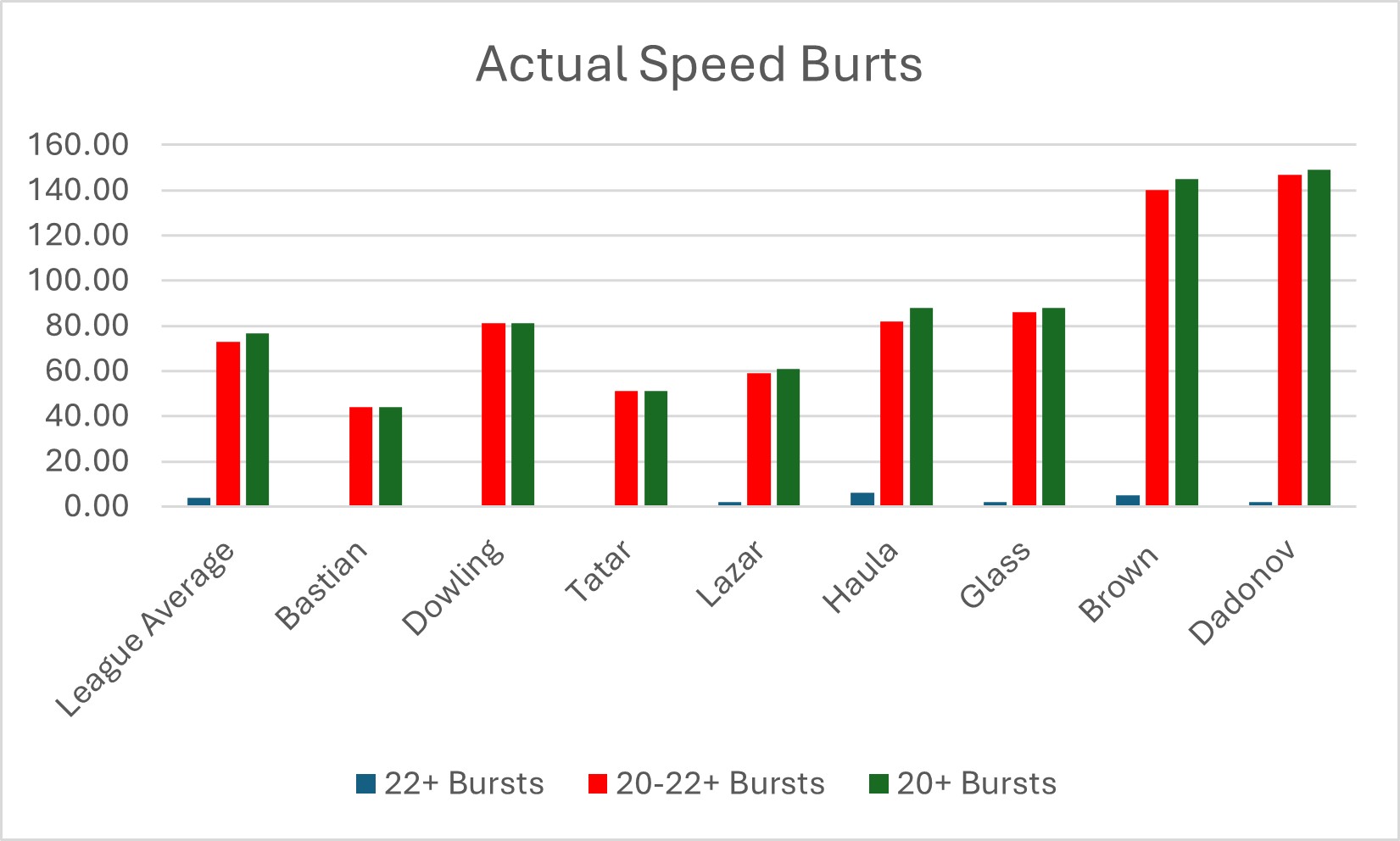 Source: NHL Edge