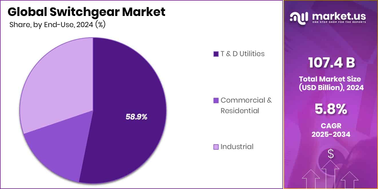 Switchgear Market Share