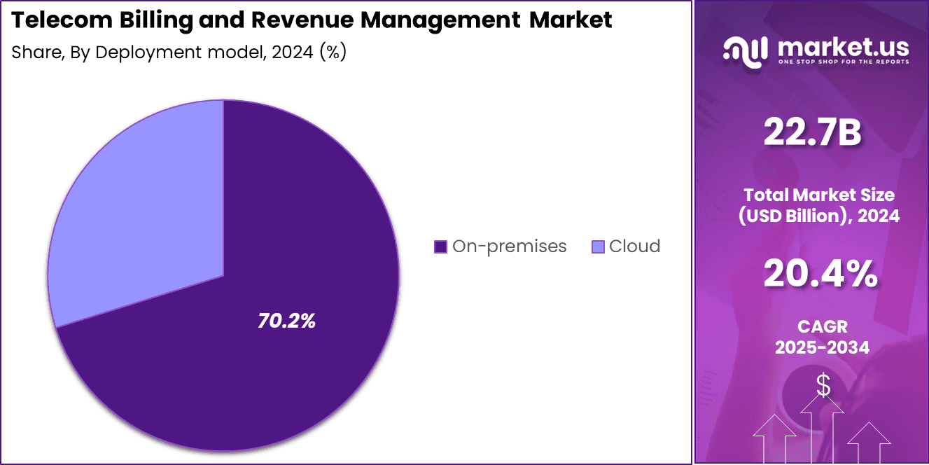 Telecom Billing and Revenue Management Market Share
